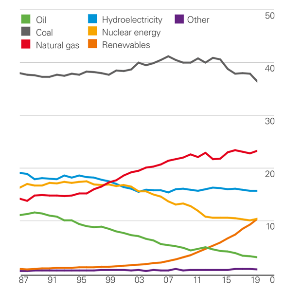 Pre členov: Spotreba uhlia vo svete klesá, na váhe získavajú obnoviteľné zdroje a plyn